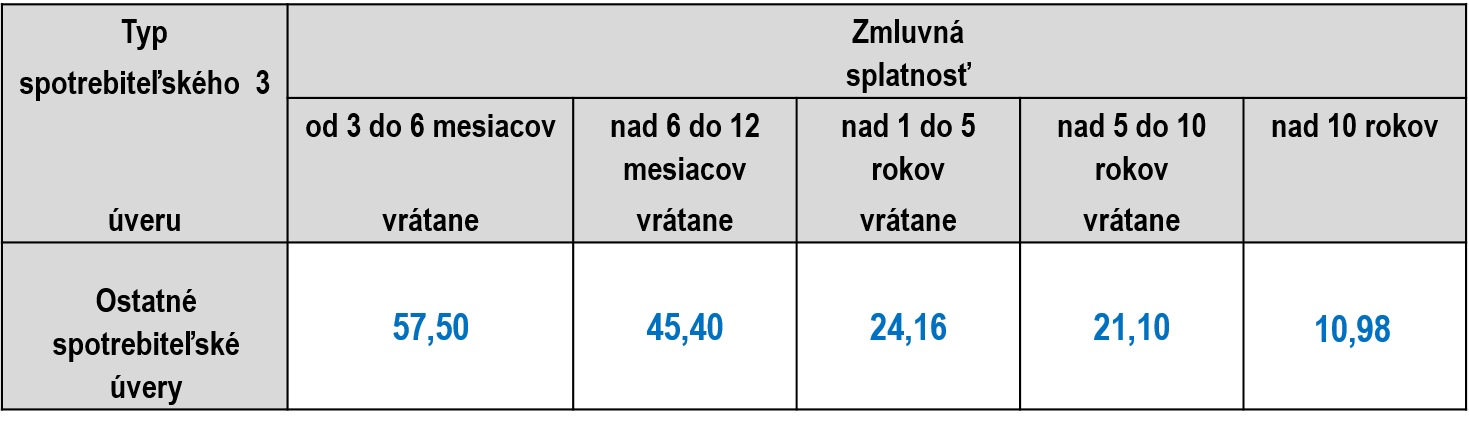 Najvyššia prípustná výška odplaty za poskytnutie spotrebiteľského úveru za 1. štvrťrok 2023