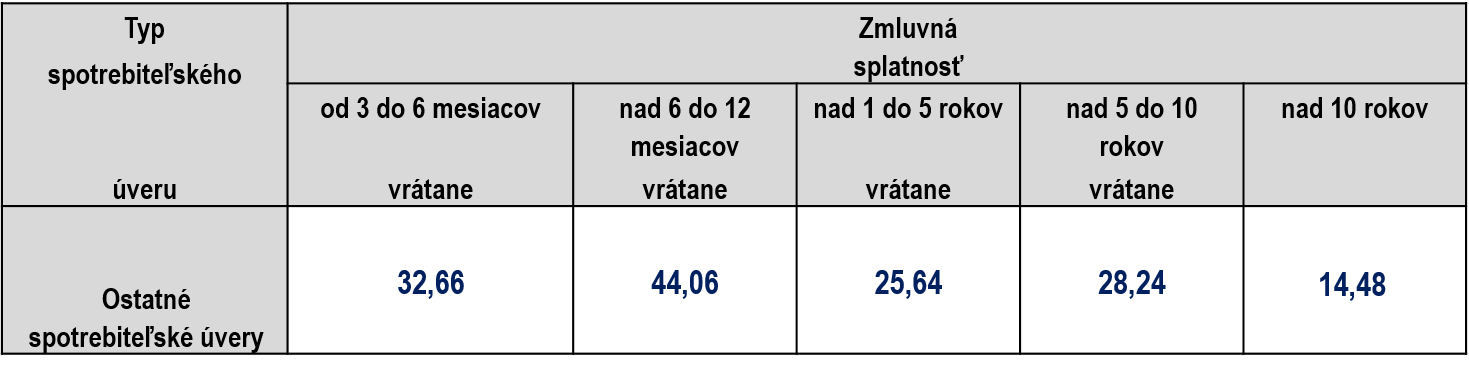 Tabuľka najvyššej prípustnej výšky odplaty za poskytnutie spotrebiteľských úverov za 3Q2024