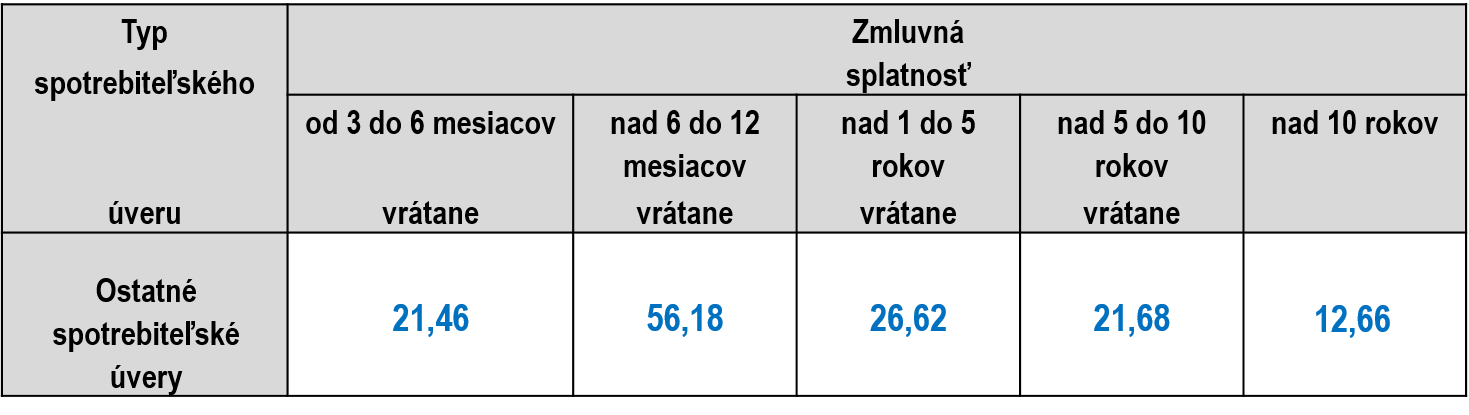 Najvyššia prípustná výška odplaty za poskytnutie spotrebiteľského úveru za 4. štvrťrok 2023