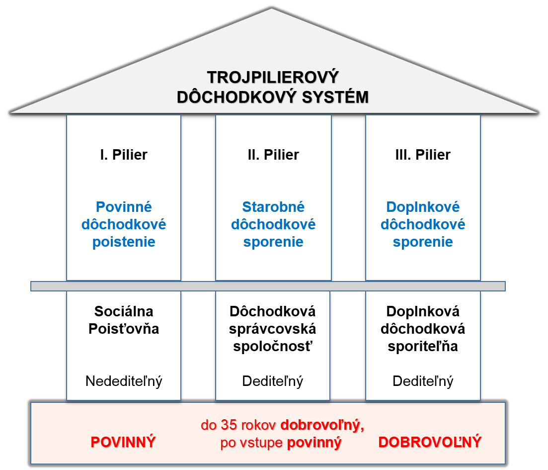 dochodkovy system 1 | Ministerstvo financií Slovenskej republiky