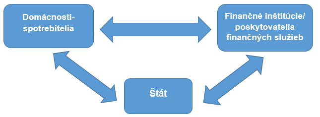 Subjekty finančného trhu Postavenie subjektov finančného trhu: Medzi domácnosti- ako spotrebiteľov a finančné inštitúcie - ako poskytovateľov finančných služieb vstupuje tretí subjekt, ktorým je štát.